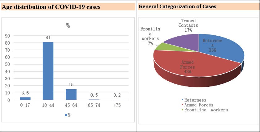 Age distribution of COVID-19 cases  and General Categorization of Cases in Nagaland  as of August 21 according to ‘COVID-19: Weekly Bulletin’ issued by Integrated Disease Surveillance Programme, Department of Health and Family Welfare, Nagaland. (Morung Photo via IDSP, DoHFW Nagaland Handout)